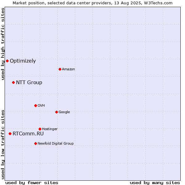 Market position of NTT Group vs. RTComm.RU vs. Optimizely