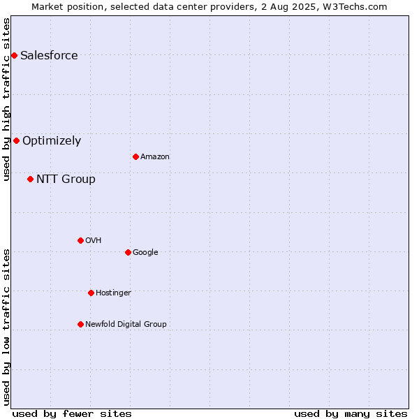 Market position of NTT Group vs. Optimizely vs. Salesforce