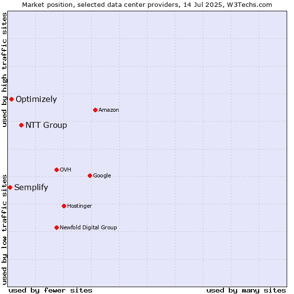 Market position of NTT Group vs. Optimizely vs. Semplify