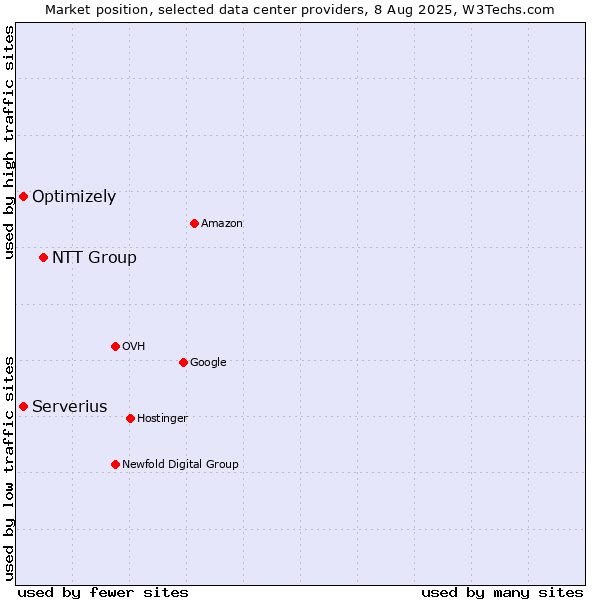 Market position of NTT Group vs. Serverius vs. Optimizely