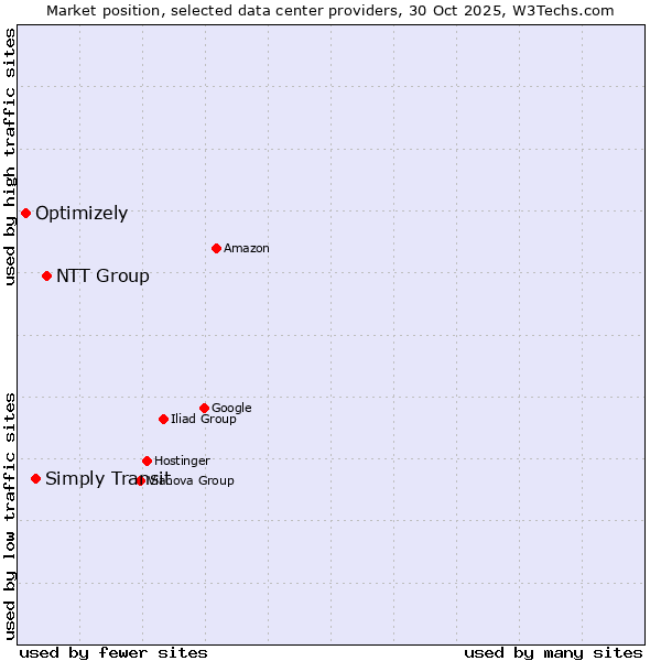 Market position of NTT Group vs. Simply Transit vs. Optimizely