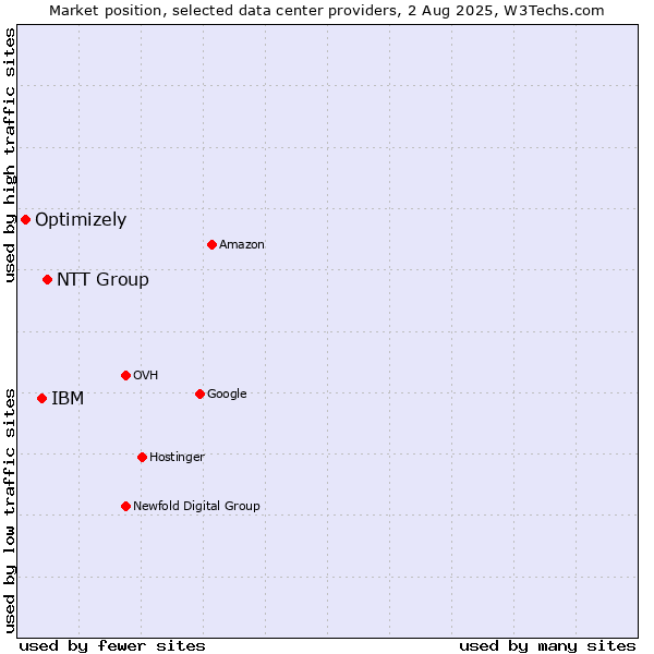 Market position of NTT Group vs. IBM vs. Optimizely