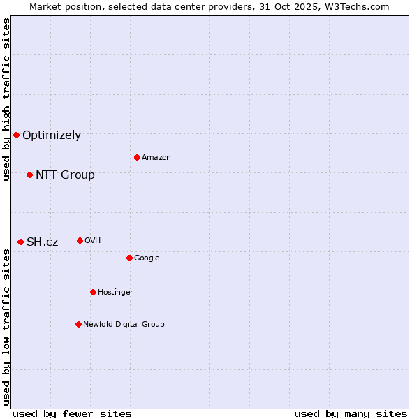 Market position of NTT Group vs. SH.cz vs. Optimizely