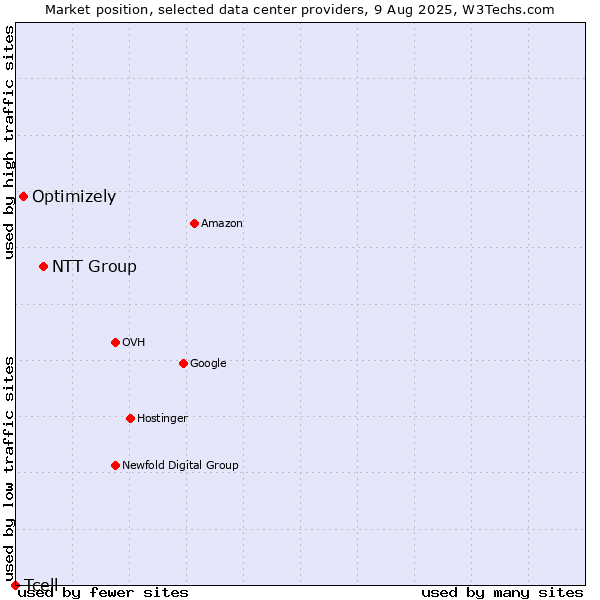 Market position of NTT Group vs. Optimizely vs. Tcell