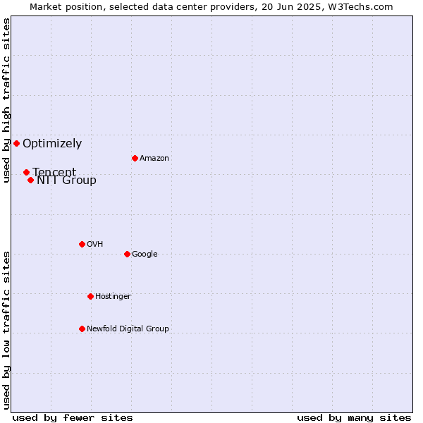 Market position of NTT Group vs. Tencent vs. Optimizely