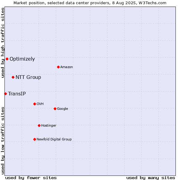 Market position of NTT Group vs. Optimizely vs. TransIP