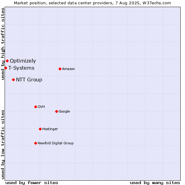 Market position of NTT Group vs. Optimizely vs. T-Systems