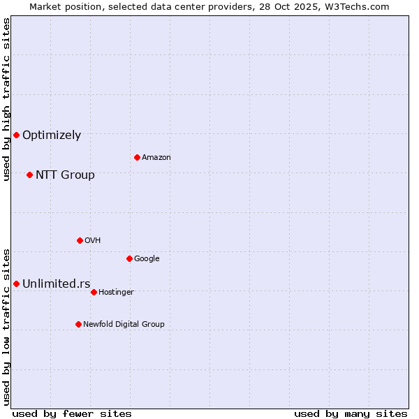 Market position of NTT Group vs. Unlimited.rs vs. Optimizely