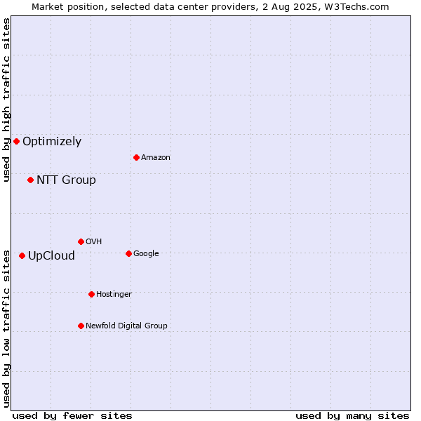 Market position of NTT Group vs. UpCloud vs. Optimizely