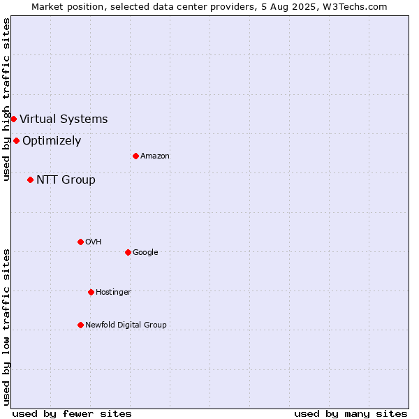 Market position of NTT Group vs. Optimizely vs. Virtual Systems
