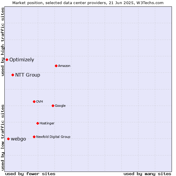 Market position of NTT Group vs. webgo vs. Optimizely