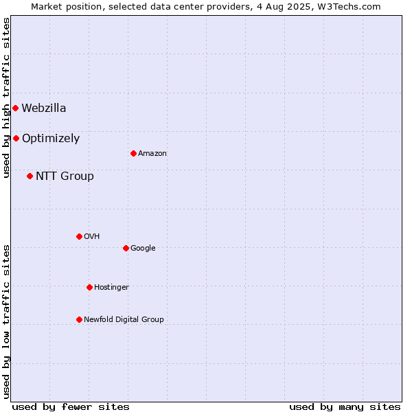 Market position of NTT Group vs. Optimizely vs. Webzilla