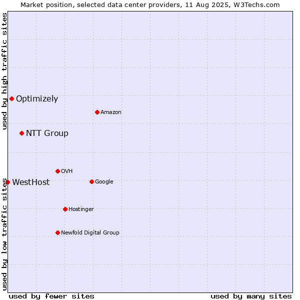 Market position of NTT Group vs. Optimizely vs. WestHost