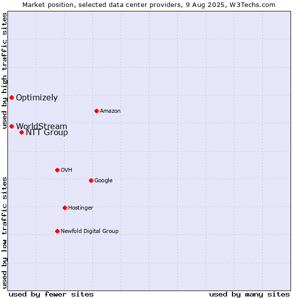 Market position of NTT Group vs. Optimizely vs. WorldStream
