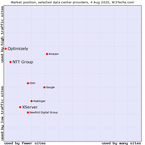 Market position of XServer vs. NTT Group vs. Optimizely