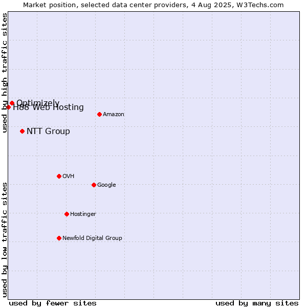 Market position of NTT Group vs. Optimizely vs. H88 Web Hosting