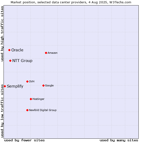 Market position of NTT Group vs. Oracle vs. Semplify