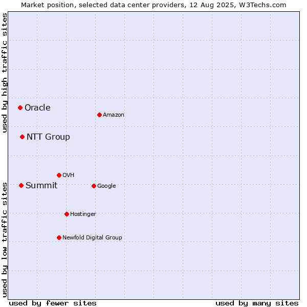Market position of NTT Group vs. Summit vs. Oracle