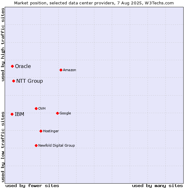 Market position of NTT Group vs. Oracle vs. IBM