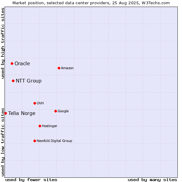 Market position of NTT Group vs. Oracle vs. Telia Norge