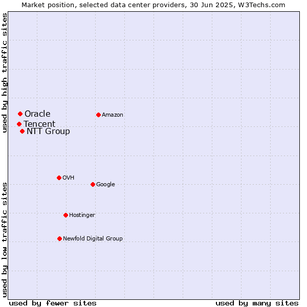 Market position of NTT Group vs. Oracle vs. Tencent