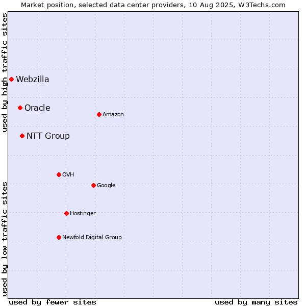 Market position of NTT Group vs. Oracle vs. Webzilla