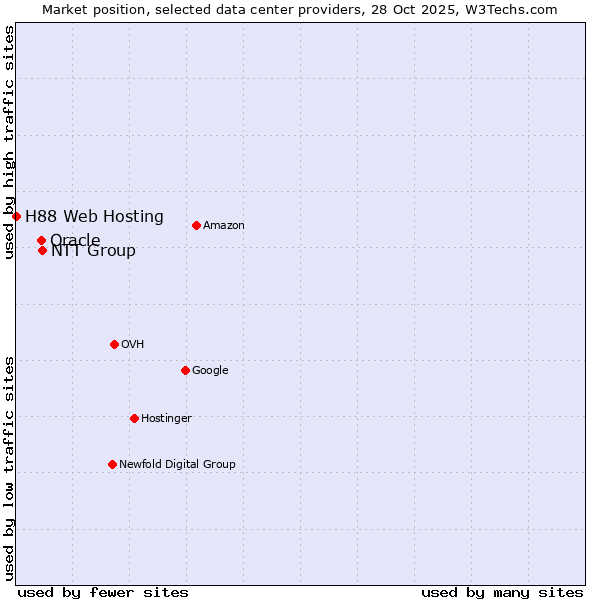 Market position of NTT Group vs. Oracle vs. H88 Web Hosting