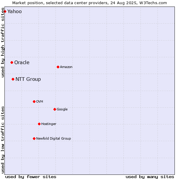 Market position of NTT Group vs. Oracle vs. Yahoo
