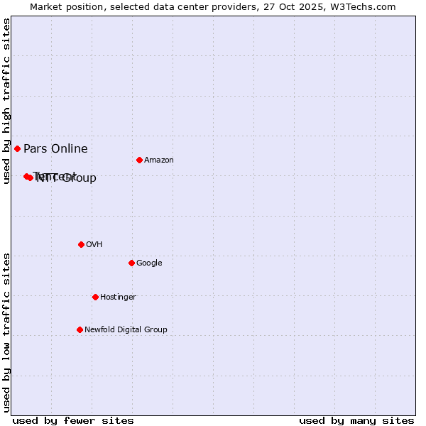 Market position of NTT Group vs. Tencent vs. Pars Online