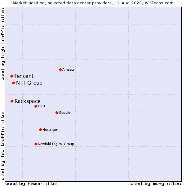 Market position of NTT Group vs. Rackspace vs. Tencent