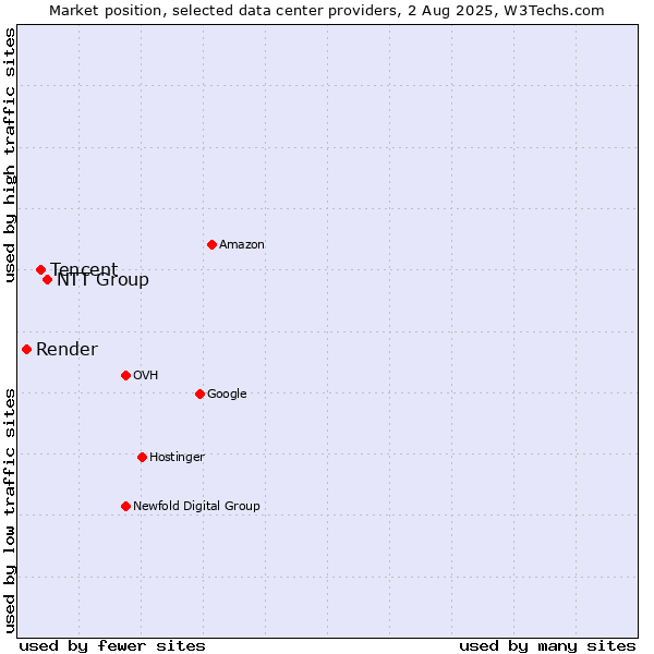 Market position of NTT Group vs. Tencent vs. Render