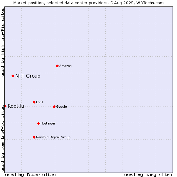 Market position of NTT Group vs. Root.lu