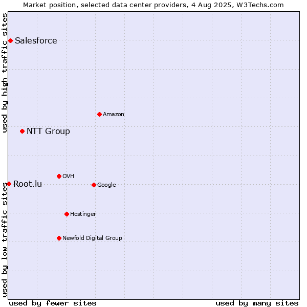 Market position of NTT Group vs. Salesforce vs. Root.lu
