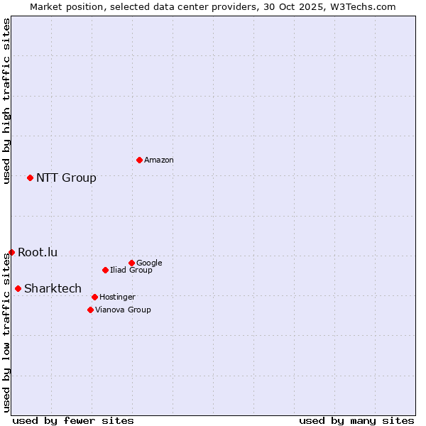 Market position of NTT Group vs. Sharktech vs. Root.lu