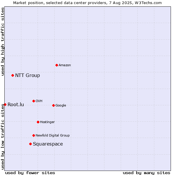 Market position of Squarespace vs. NTT Group vs. Root.lu