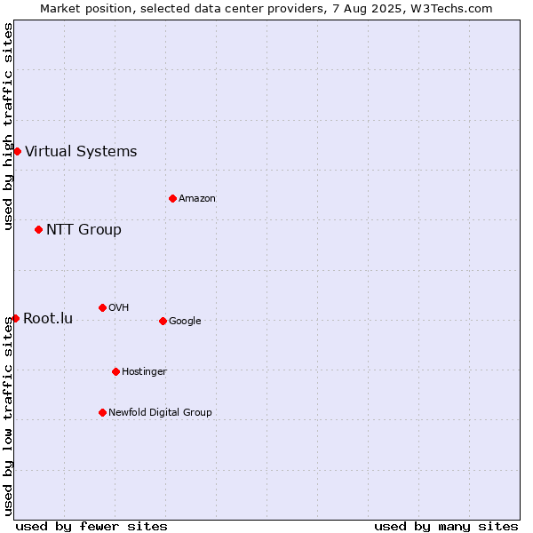 Market position of NTT Group vs. Virtual Systems vs. Root.lu