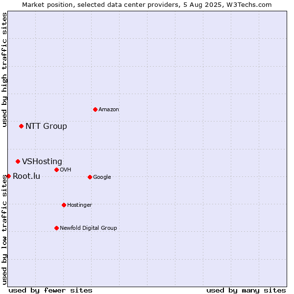 Market position of NTT Group vs. VSHosting vs. Root.lu