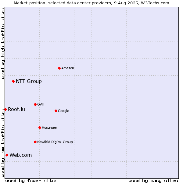 Market position of NTT Group vs. Web.com vs. Root.lu