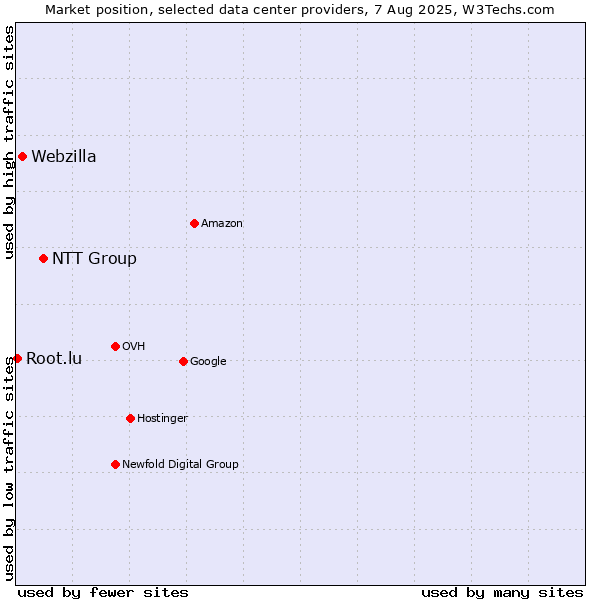 Market position of NTT Group vs. Webzilla vs. Root.lu