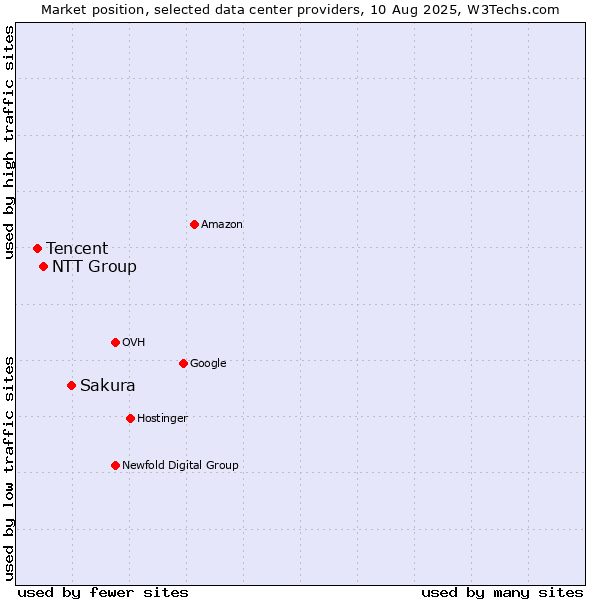 Market position of Sakura vs. NTT Group vs. Tencent