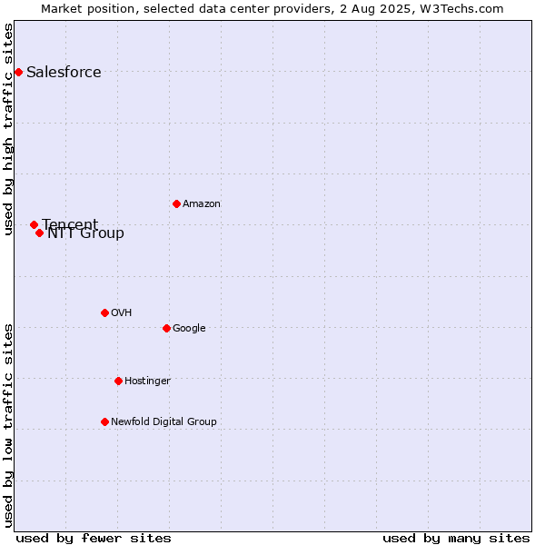 Market position of NTT Group vs. Tencent vs. Salesforce