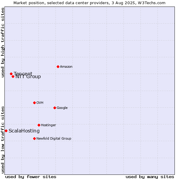Market position of NTT Group vs. Tencent vs. ScalaHosting