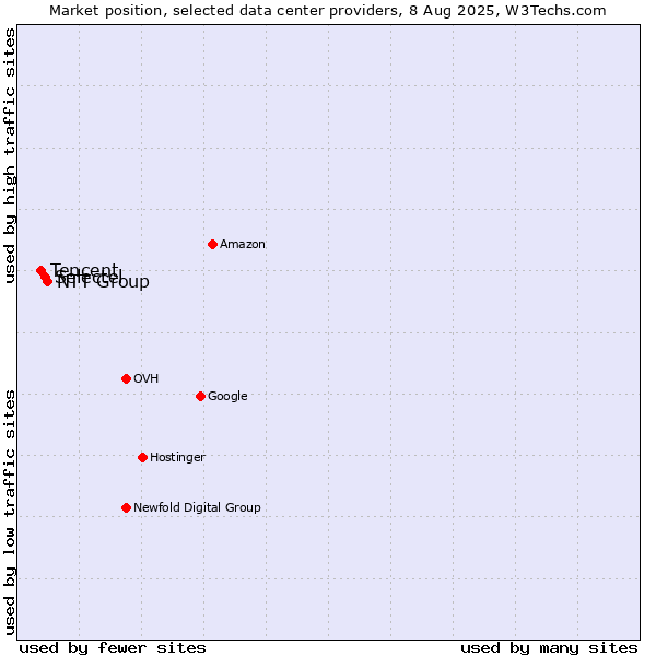 Market position of NTT Group vs. Selectel vs. Tencent