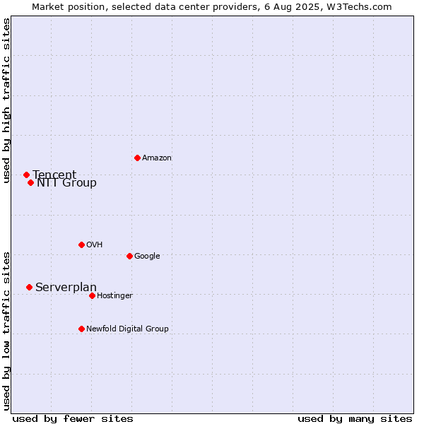 Market position of NTT Group vs. Serverplan vs. Tencent
