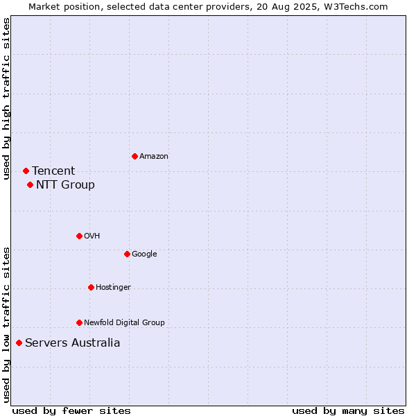 Market position of NTT Group vs. Tencent vs. Servers Australia