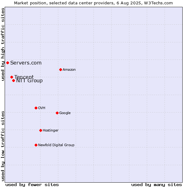 Market position of NTT Group vs. Tencent vs. Servers.com