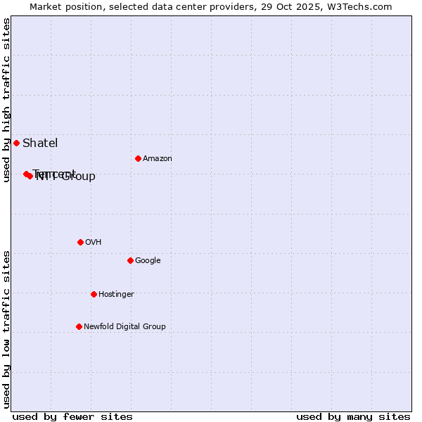 Market position of NTT Group vs. Tencent vs. Shatel