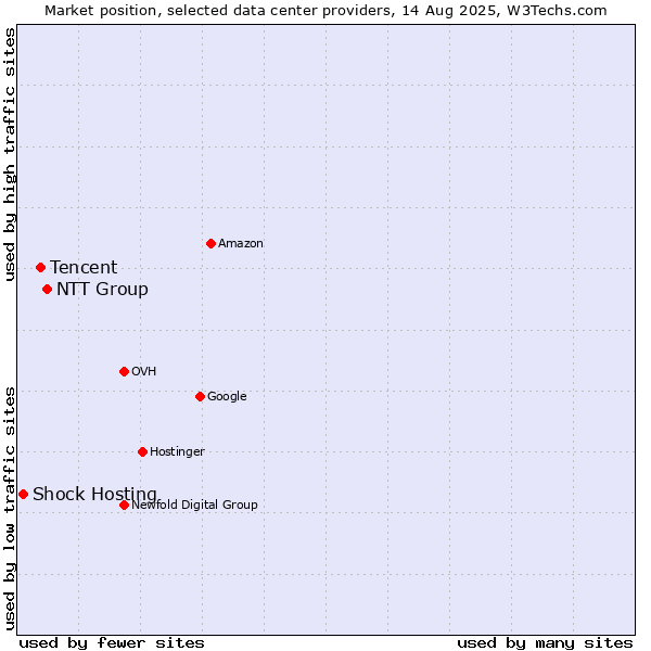 Market position of NTT Group vs. Tencent vs. Shock Hosting