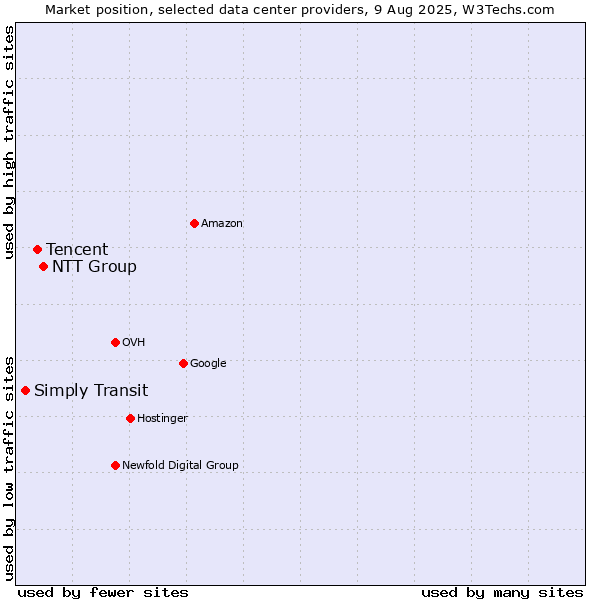 Market position of NTT Group vs. Tencent vs. Simply Transit