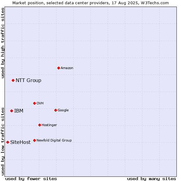 Market position of NTT Group vs. IBM vs. SiteHost